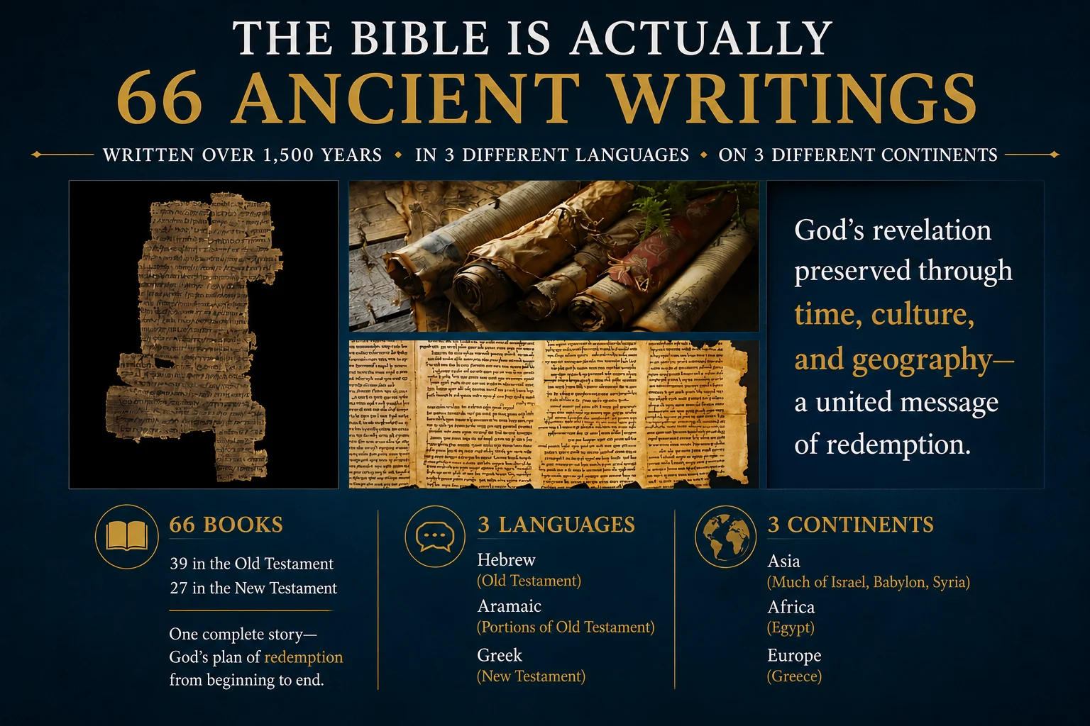 Infographic titled “The Bible is actually 66 ancient writings,” with artwork of manuscripts and scrolls. Its panels list 66 books (39 in the Old Testament, 27 in the New), three languages (Hebrew, Aramaic, Greek), and three continents (Asia, Africa, Europe), with the line “written over 1,500 years.”