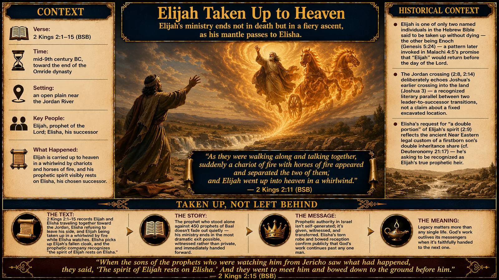 Teaching slide on Elijah taken up to heaven in a whirlwind as Elisha receives his mantle, with 2 Kings 2:11 and a summary.